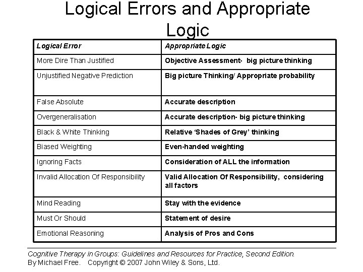Logical Errors and Appropriate Logical Error Appropriate Logic More Dire Than Justified Objective Assessment-