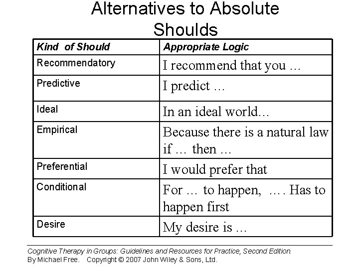 Alternatives to Absolute Shoulds Kind of Should Appropriate Logic Recommendatory I recommend that you