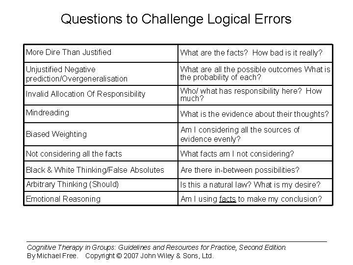 Questions to Challenge Logical Errors More Dire Than Justified What are the facts? How