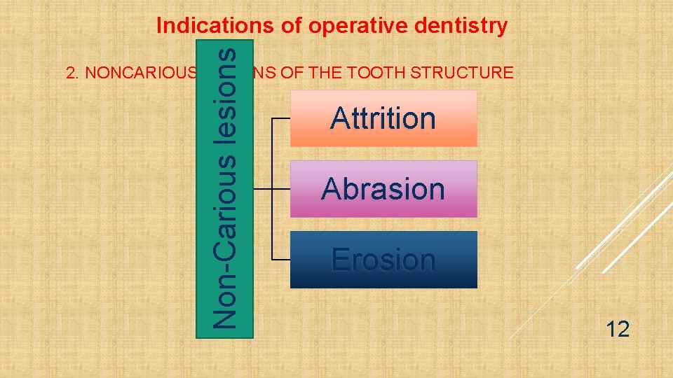 Non-Carious lesions Indications of operative dentistry 2. NONCARIOUS LESIONS OF THE TOOTH STRUCTURE Attrition