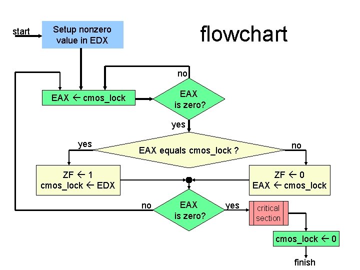 start flowchart Setup nonzero value in EDX no EAX is zero? EAX cmos_lock yes start flowchart Setup nonzero value in EDX no EAX is zero? EAX cmos_lock yes