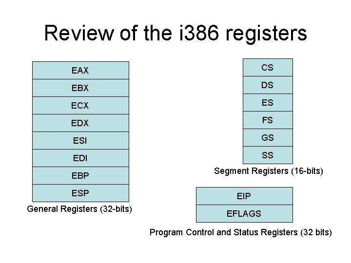 Review of the i 386 registers EAX CS EBX DS ECX ES EDX FS Review of the i 386 registers EAX CS EBX DS ECX ES EDX FS