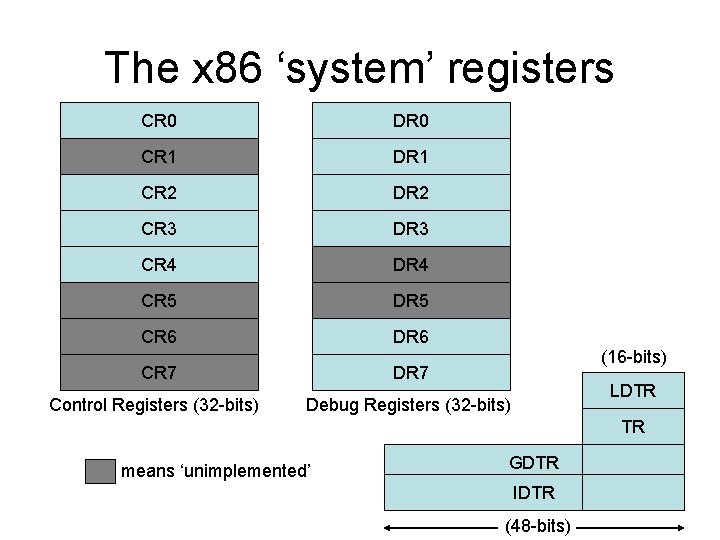 The x 86 ‘system’ registers CR 0 DR 0 CR 1 DR 1 CR The x 86 ‘system’ registers CR 0 DR 0 CR 1 DR 1 CR