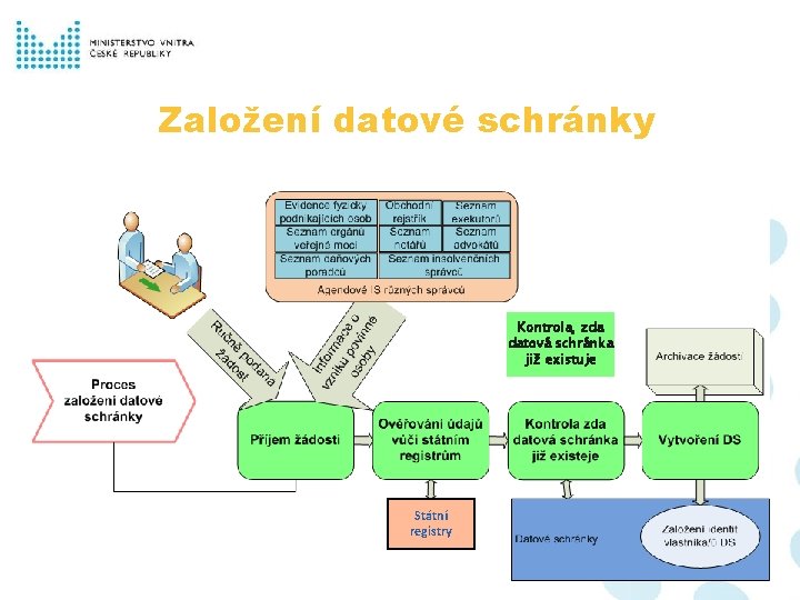 Založení datové schránky Kontrola, zda datová schránka již existuje Státní registry 