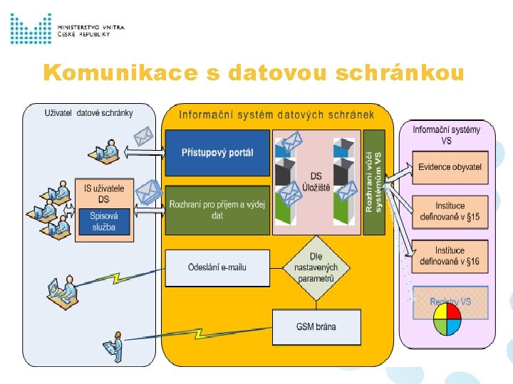 Komunikace s datovou schránkou 