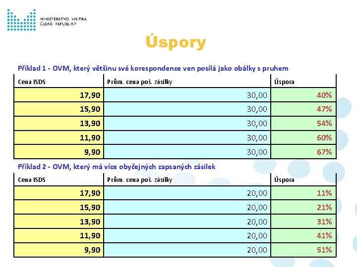 Úspory Příklad 1 - OVM, který většinu své korespondence ven posílá jako obálky s