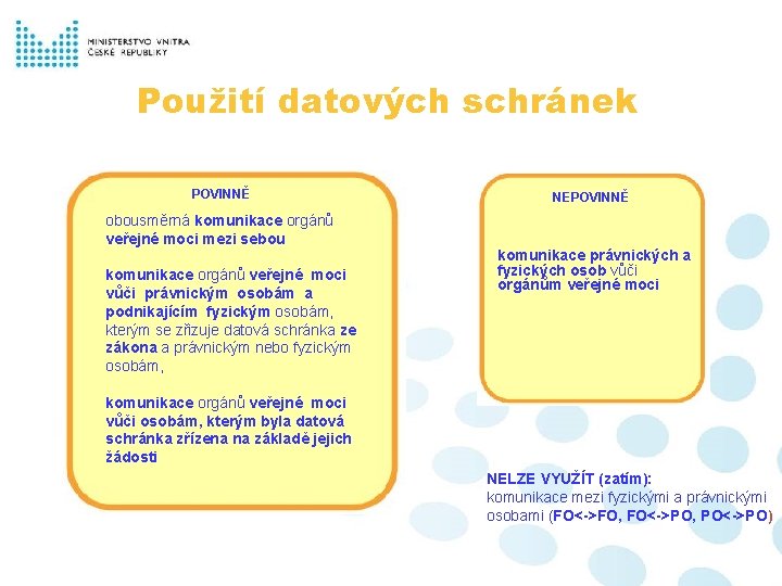 Použití datových schránek POVINNĚ obousměrná komunikace orgánů veřejné moci mezi sebou komunikace orgánů veřejné