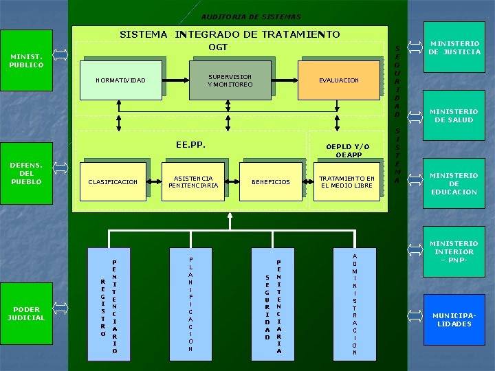 AUDITORIA DE SISTEMAS SISTEMA INTEGRADO DE TRATAMIENTO OGT MINIST. PUBLICO SUPERVISION Y MONITOREO NORMATIVIDAD