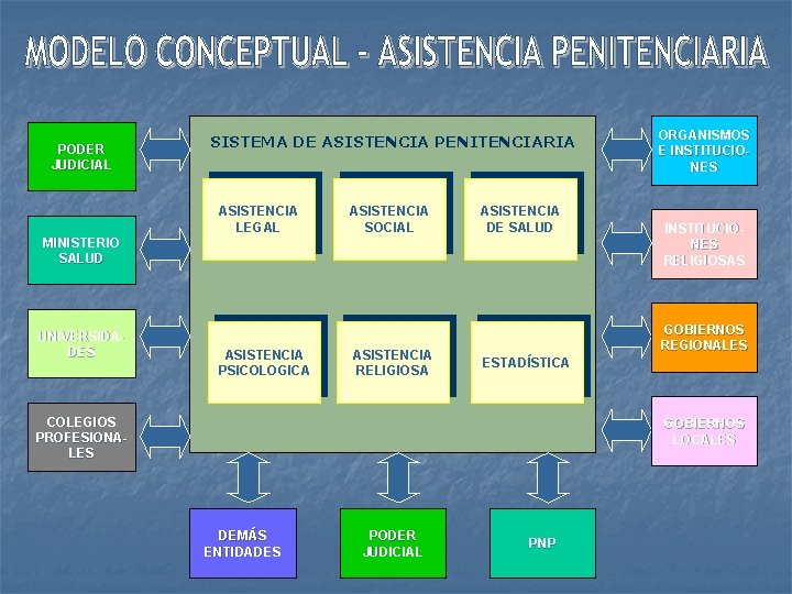 PODER JUDICIAL SISTEMA DE ASISTENCIA PENITENCIARIA ASISTENCIA LEGAL ASISTENCIA SOCIAL ASISTENCIA DE SALUD ORGANISMOS