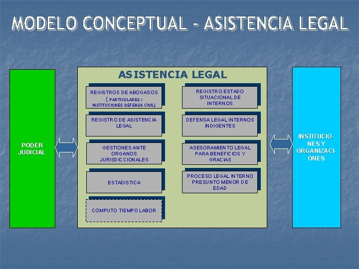 ASISTENCIA LEGAL ( PARTICULARES / INSTITUCIONES DEFENSA CIVIL) REGISTRO ESTADO SITUACIONAL DE INTERNOS REGISTRO