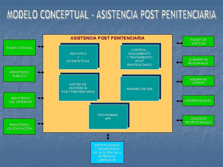 ASISTENCIA POST PENITENCIARIA PODER JUDICIAL CONTROL, SEGUIMIENTO Y TRATAMIENTO POST PENITENCIARIO REGISTRO Y ESTADÌSTICAS