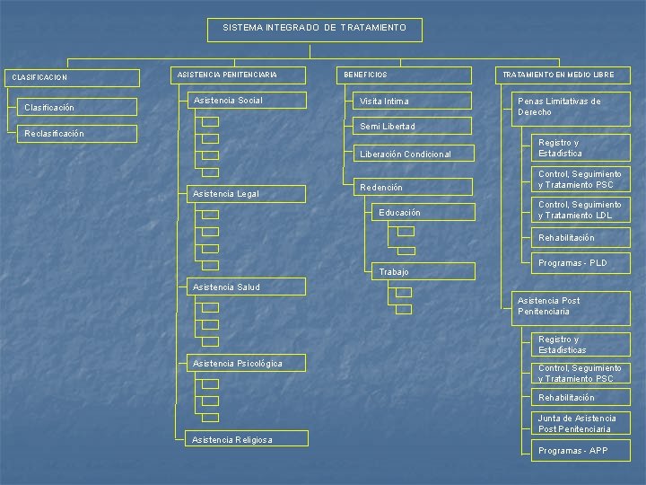 SISTEMA INTEGRADO DE TRATAMIENTO CLASIFICACION Clasificación ASISTENCIA PENITENCIARIA Asistencia Social BENEFICIOS Visita Intima TRATAMIENTO