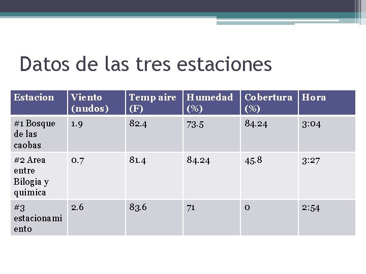 Datos de las tres estaciones Estacion Viento (nudos) Temp aire (F) Humedad (%) Cobertura