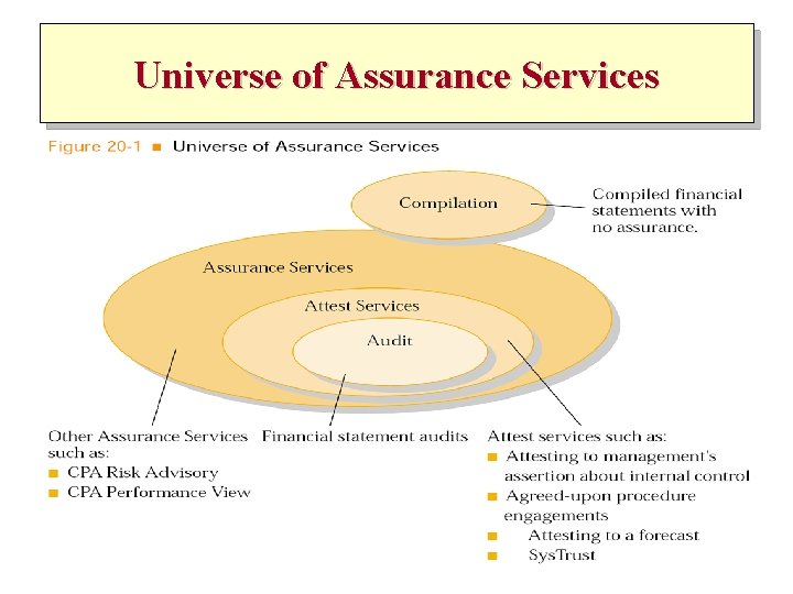 Universe of Assurance Services 