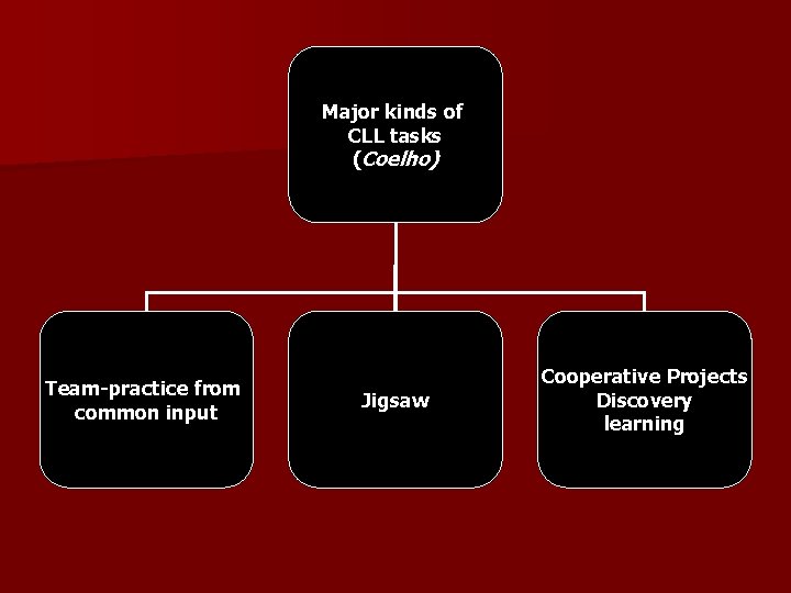 Major kinds of CLL tasks (Coelho) Team-practice from common input Jigsaw Cooperative Projects Discovery