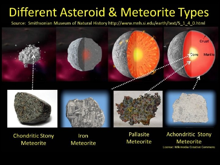 Stony meteorites (Achondrites) • Look like rocks from Earth • Some are the crusts