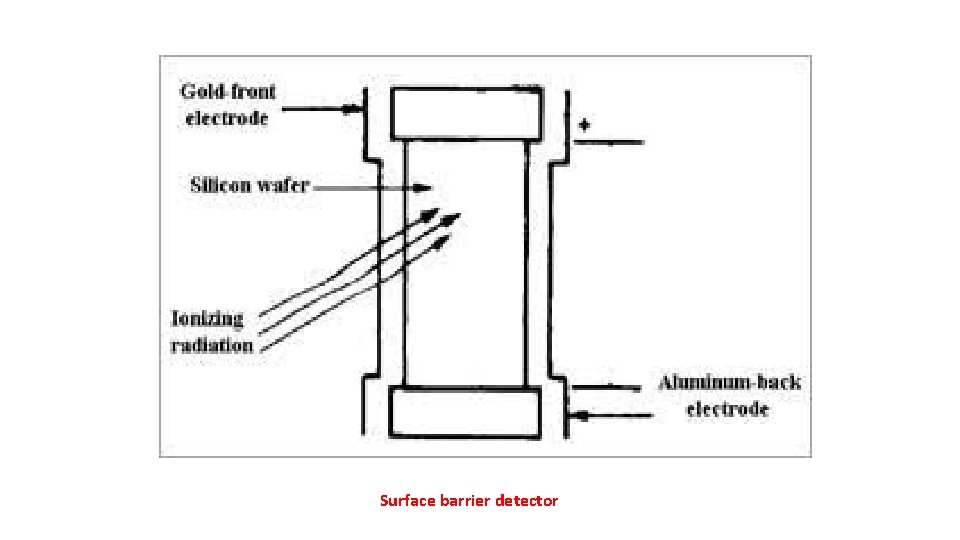 Surface barrier detector 