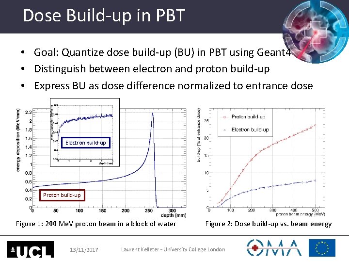 Dose Build-up in PBT • Goal: Quantize dose build-up (BU) in PBT using Geant