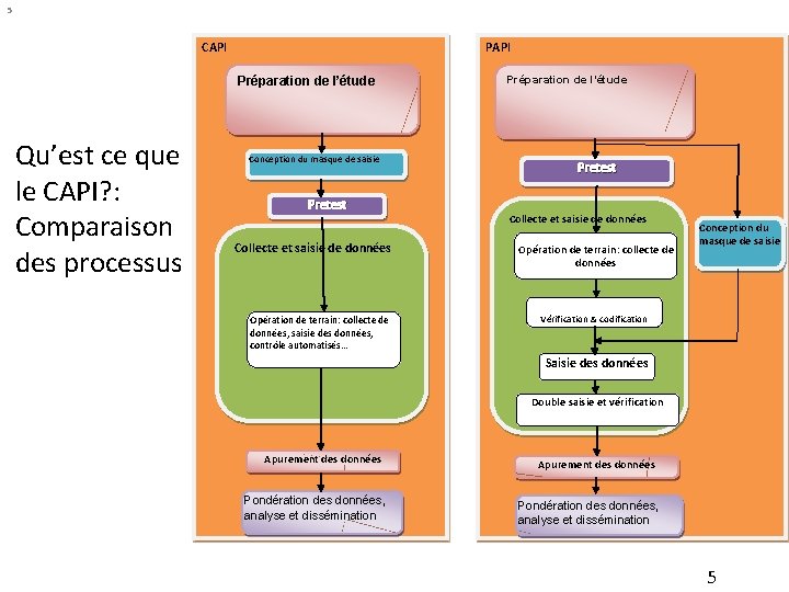5 CAPI Préparation de l’étude Qu’est ce que le CAPI? : Comparaison des processus 5 CAPI Préparation de l’étude Qu’est ce que le CAPI? : Comparaison des processus