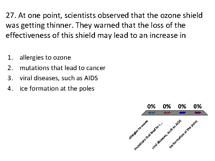 27. At one point, scientists observed that the ozone shield was getting thinner. They