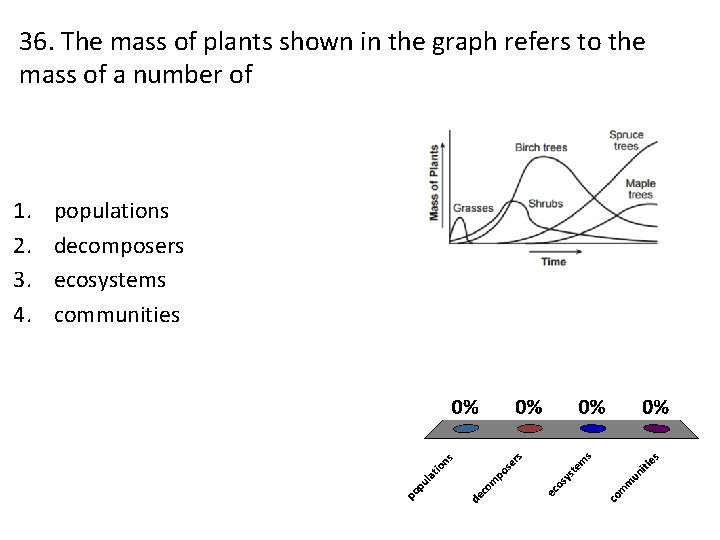 36. The mass of plants shown in the graph refers to the mass of