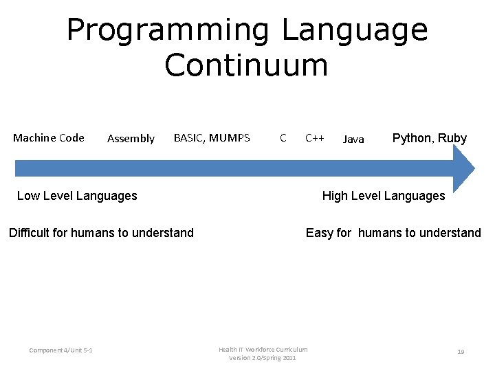 Programming Language Continuum Machine Code Assembly BASIC, MUMPS C C++ Low Level Languages Difficult