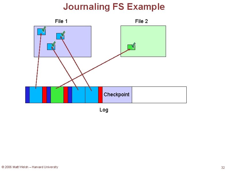 Journaling FS Example File 1 File 2 Checkpoint Log © 2006 Matt Welsh –