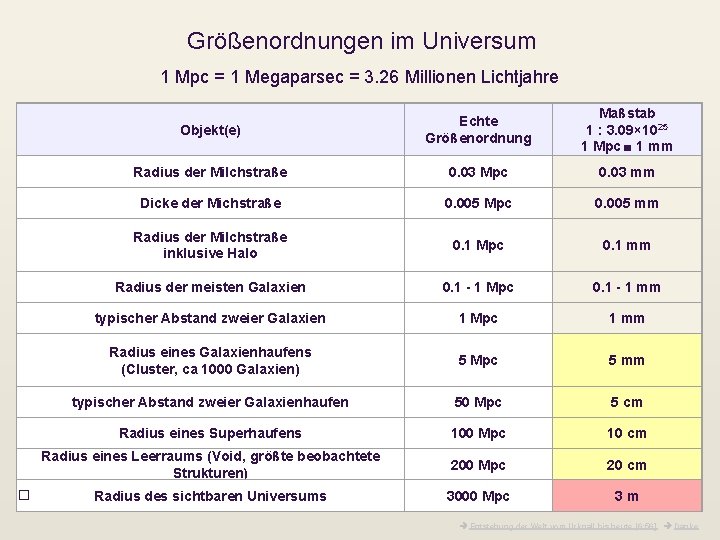 Größenordnungen im Universum 1 Mpc = 1 Megaparsec = 3. 26 Millionen Lichtjahre �