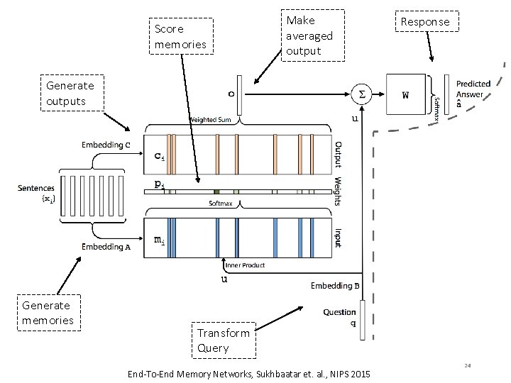 Score memories Make averaged output Response Generate outputs Generate memories Transform Query End-To-End Memory