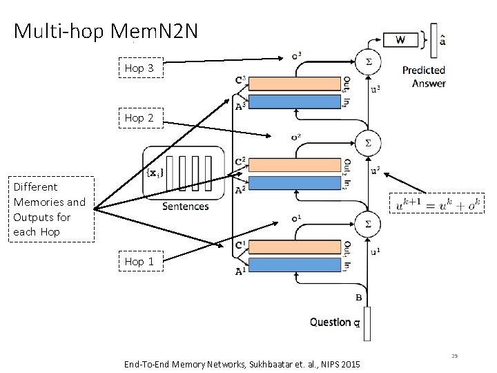 Multi-hop Mem. N 2 N Hop 3 Hop 2 Different Memories and Outputs for