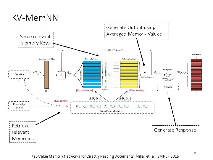 KV-Mem. NN Score relevant Memory-Keys Retrieve relevant Memories Generate Output using Averaged Memory-Values Generate