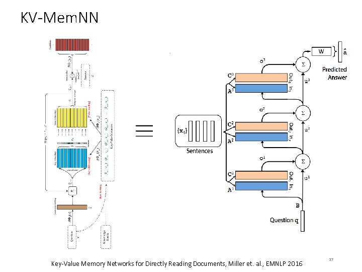 KV-Mem. NN Key-Value Memory Networks for Directly Reading Documents, Miller et. al. , EMNLP