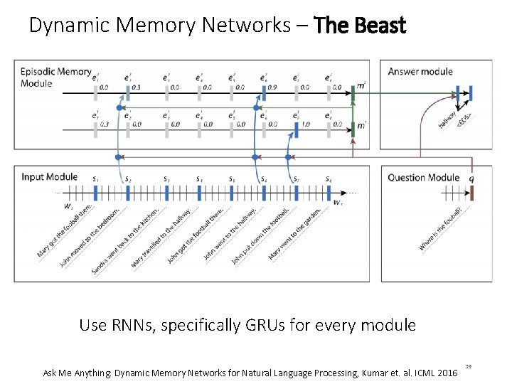 Dynamic Memory Networks – The Beast Use RNNs, specifically GRUs for every module Ask