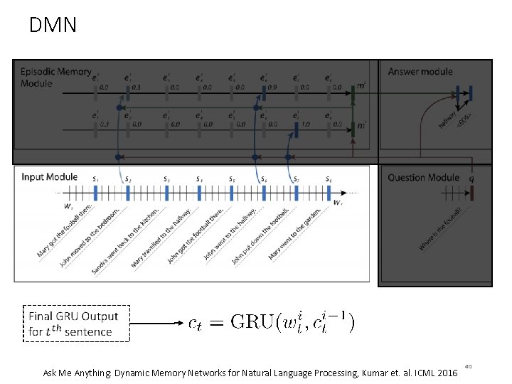 DMN Ask Me Anything: Dynamic Memory Networks for Natural Language Processing, Kumar et. al.