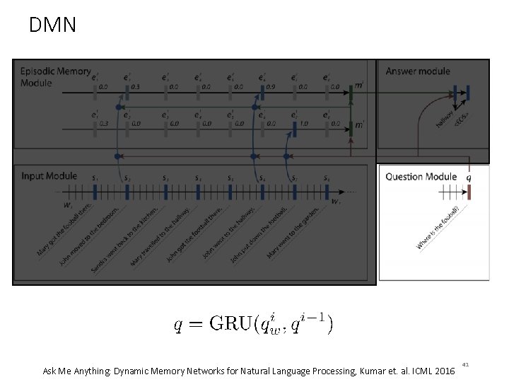 DMN Ask Me Anything: Dynamic Memory Networks for Natural Language Processing, Kumar et. al.