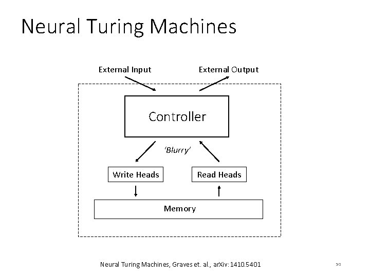 Neural Turing Machines External Input External Output Controller ‘Blurry’ Write Heads Read Heads Memory