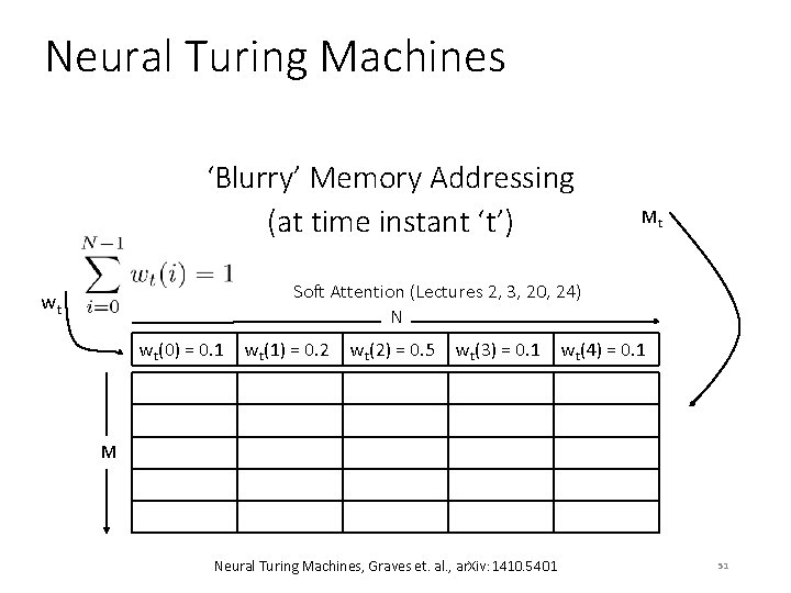 Neural Turing Machines ‘Blurry’ Memory Addressing (at time instant ‘t’) Mt Soft Attention (Lectures