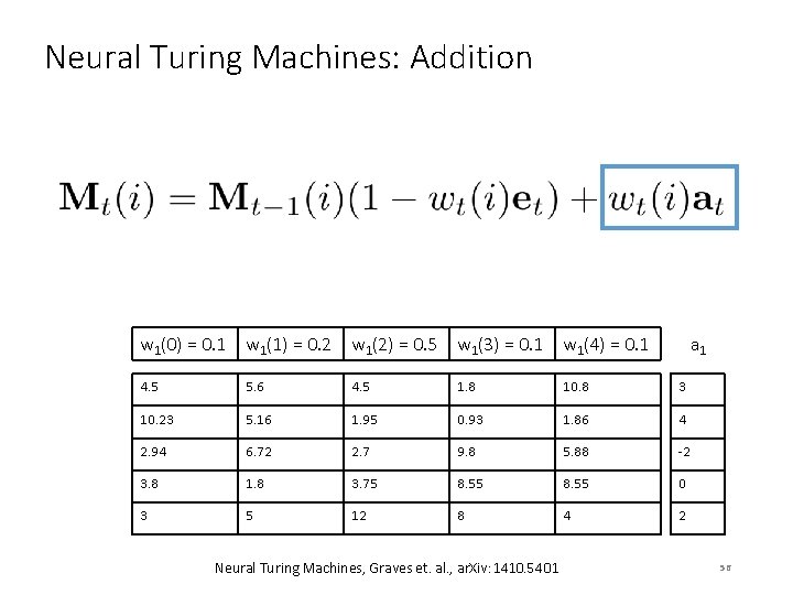 Neural Turing Machines: Addition w 1(0) = 0. 1 w 1(1) = 0. 2