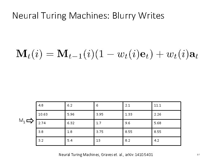 Neural Turing Machines: Blurry Writes M 1 4. 8 6. 2 6 2. 1