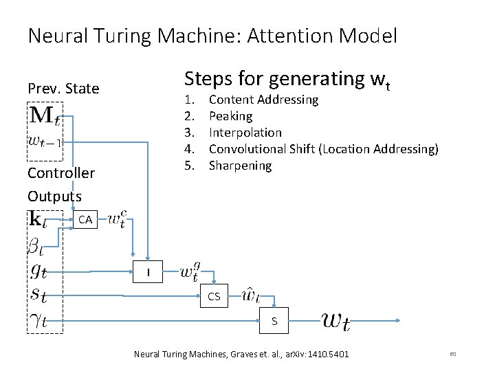 Neural Turing Machine: Attention Model Steps for generating wt Prev. State 1. 2. 3.