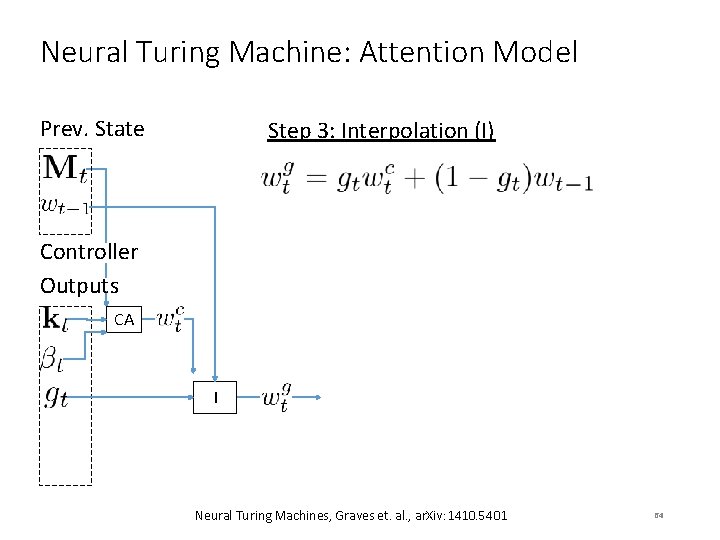 Neural Turing Machine: Attention Model Prev. State Step 3: Interpolation (I) Controller Outputs CA