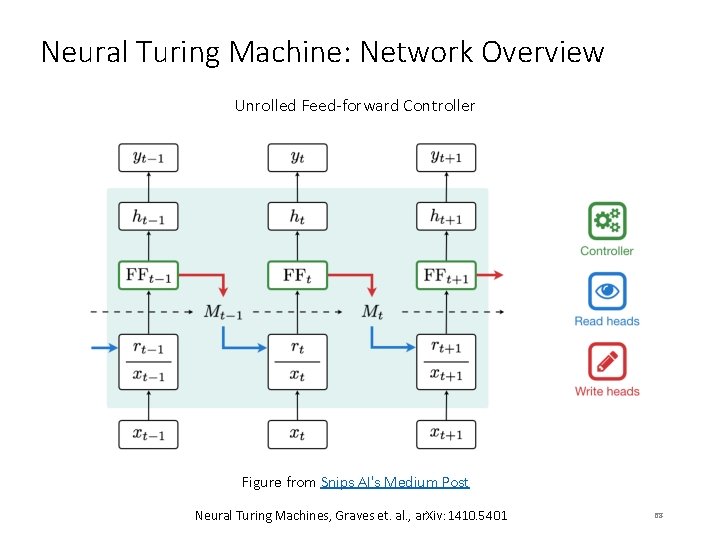 Neural Turing Machine: Network Overview Unrolled Feed-forward Controller Figure from Snips AI's Medium Post