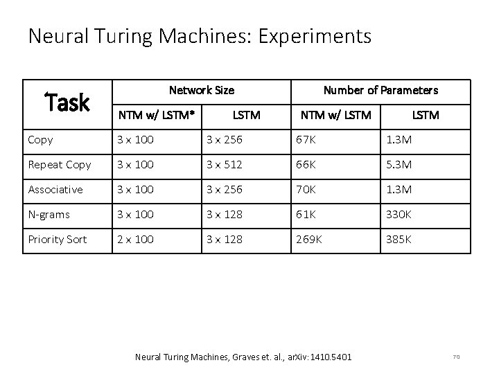 Neural Turing Machines: Experiments Task Network Size NTM w/ LSTM* LSTM Number of Parameters