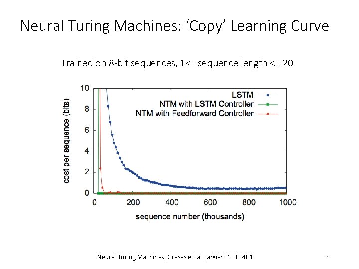 Neural Turing Machines: ‘Copy’ Learning Curve Trained on 8 -bit sequences, 1<= sequence length