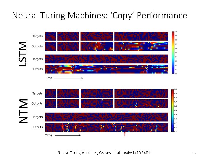 NTM LSTM Neural Turing Machines: ‘Copy’ Performance Neural Turing Machines, Graves et. al. ,