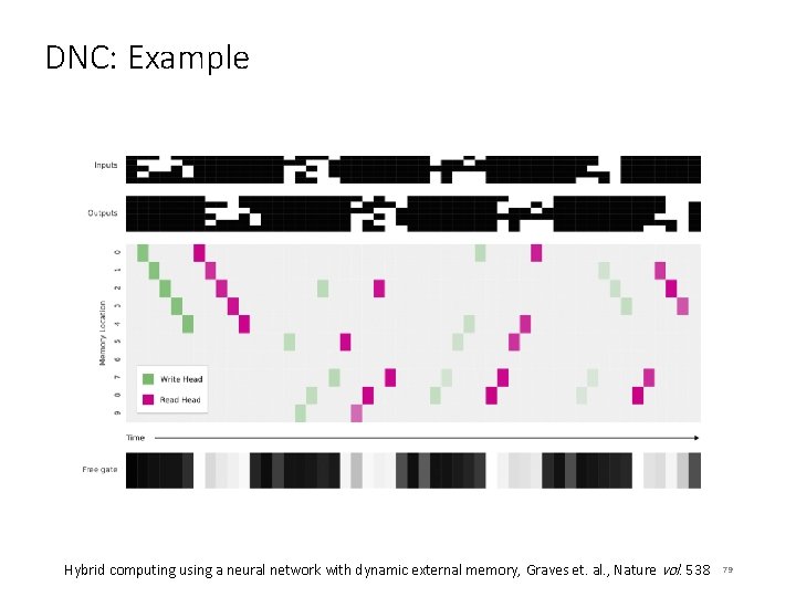 DNC: Example Hybrid computing using a neural network with dynamic external memory, Graves et.