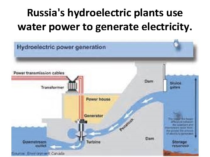 Russia's hydroelectric plants use water power to generate electricity. 30 Russia's hydroelectric plants use water power to generate electricity. 30
