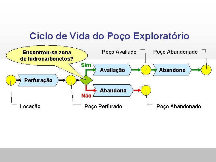Ciclo de Vida do Poço Exploratório Poço Avaliado Encontrou-se zona de hidrocarbonetos? Sim Avaliação