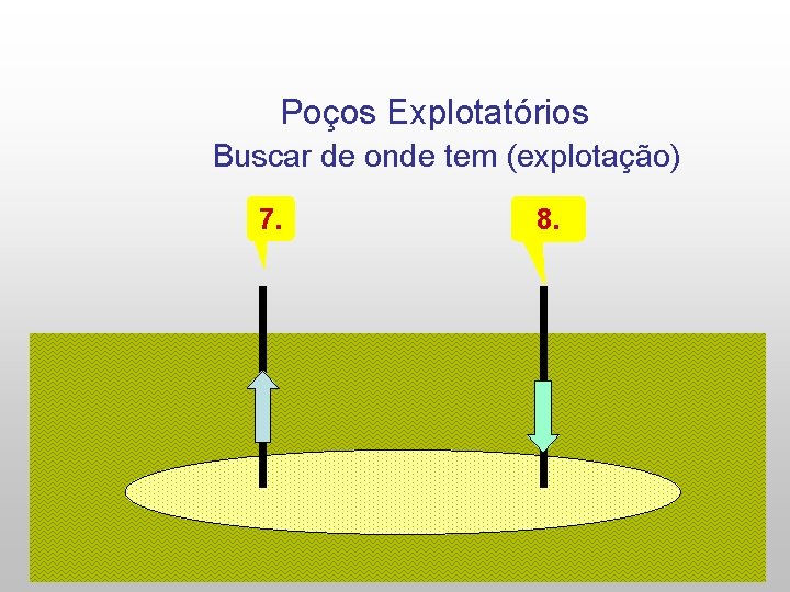 Poços Explotatórios Buscar de onde tem (explotação) 7. 8. 