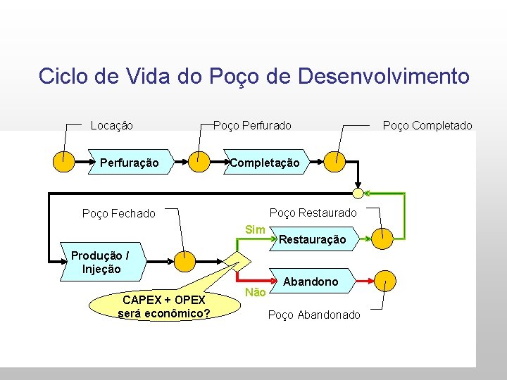 Ciclo de Vida do Poço de Desenvolvimento Locação Perfuração Poço Perfurado Completação Poço Restaurado